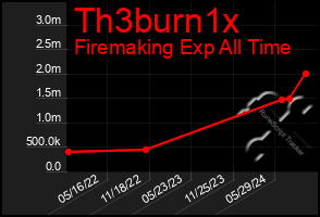 Total Graph of Th3burn1x