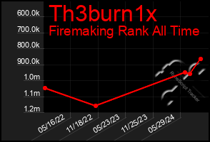 Total Graph of Th3burn1x