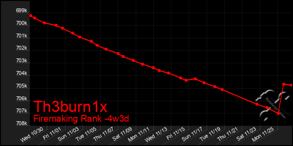 Last 31 Days Graph of Th3burn1x