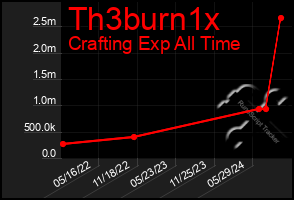 Total Graph of Th3burn1x