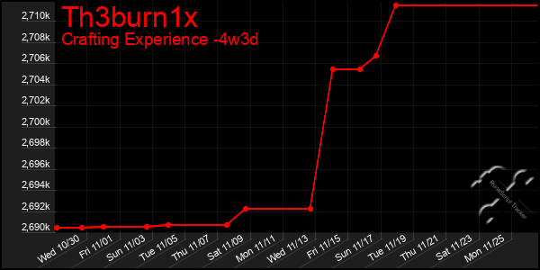 Last 31 Days Graph of Th3burn1x