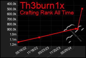 Total Graph of Th3burn1x