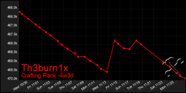 Last 31 Days Graph of Th3burn1x