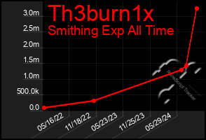 Total Graph of Th3burn1x