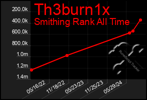 Total Graph of Th3burn1x