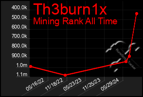 Total Graph of Th3burn1x