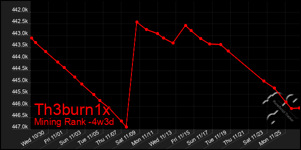 Last 31 Days Graph of Th3burn1x