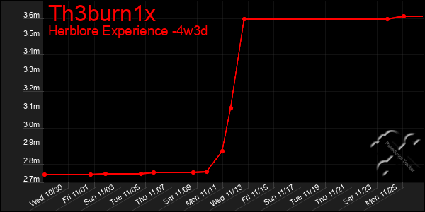 Last 31 Days Graph of Th3burn1x