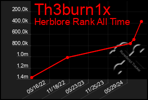 Total Graph of Th3burn1x