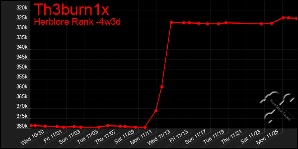 Last 31 Days Graph of Th3burn1x