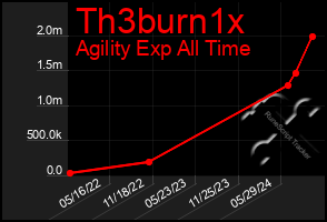 Total Graph of Th3burn1x