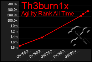 Total Graph of Th3burn1x