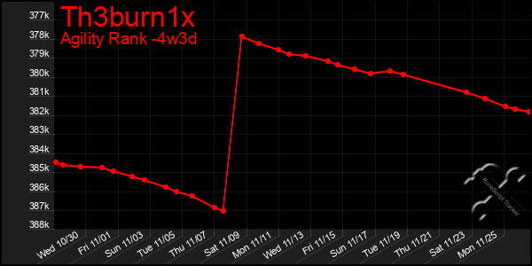 Last 31 Days Graph of Th3burn1x