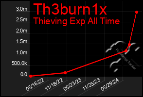 Total Graph of Th3burn1x