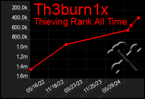 Total Graph of Th3burn1x