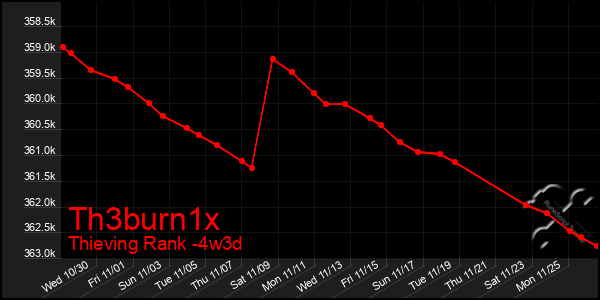 Last 31 Days Graph of Th3burn1x