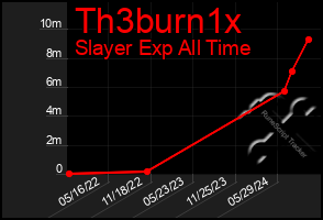 Total Graph of Th3burn1x