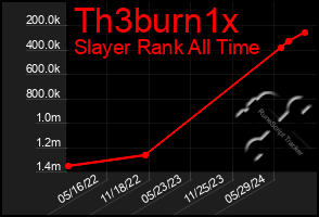 Total Graph of Th3burn1x