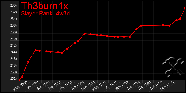 Last 31 Days Graph of Th3burn1x