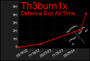 Total Graph of Th3burn1x