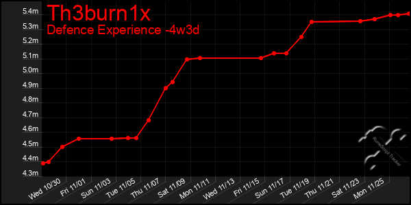 Last 31 Days Graph of Th3burn1x