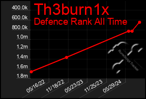 Total Graph of Th3burn1x