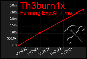 Total Graph of Th3burn1x