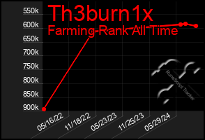 Total Graph of Th3burn1x