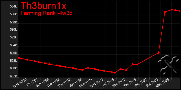 Last 31 Days Graph of Th3burn1x