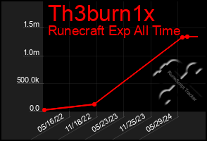 Total Graph of Th3burn1x