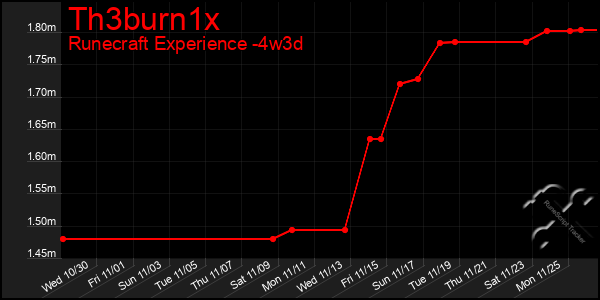 Last 31 Days Graph of Th3burn1x