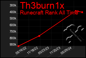 Total Graph of Th3burn1x