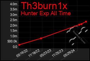 Total Graph of Th3burn1x