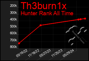 Total Graph of Th3burn1x