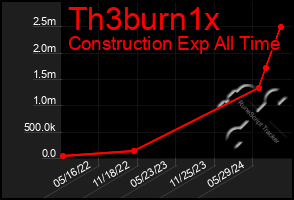 Total Graph of Th3burn1x