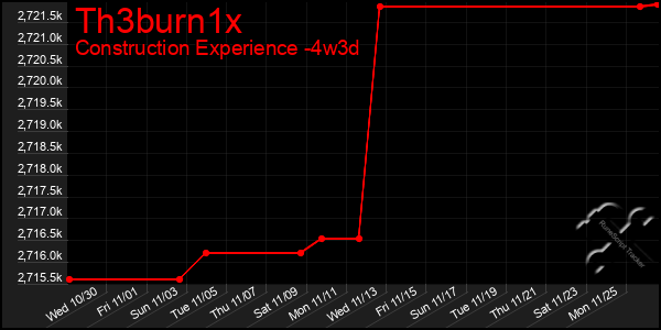 Last 31 Days Graph of Th3burn1x