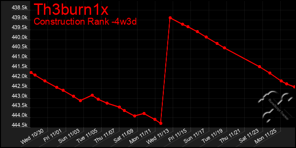 Last 31 Days Graph of Th3burn1x