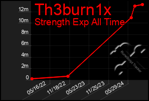 Total Graph of Th3burn1x