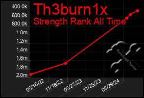 Total Graph of Th3burn1x