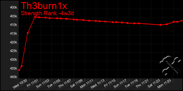 Last 31 Days Graph of Th3burn1x