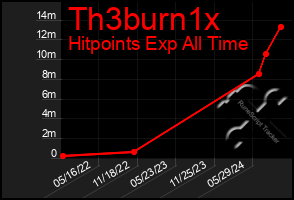 Total Graph of Th3burn1x