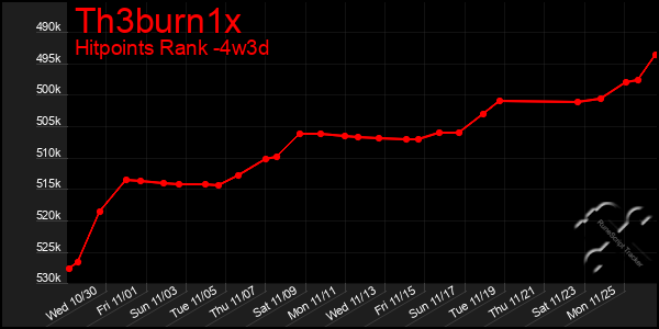 Last 31 Days Graph of Th3burn1x