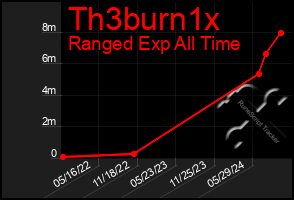 Total Graph of Th3burn1x