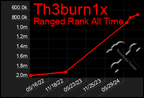 Total Graph of Th3burn1x