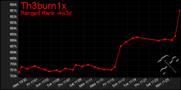 Last 31 Days Graph of Th3burn1x