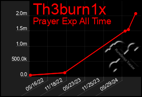 Total Graph of Th3burn1x