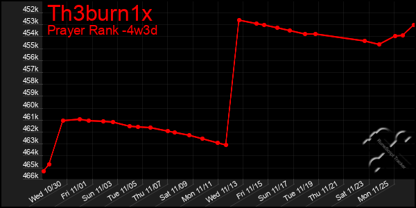 Last 31 Days Graph of Th3burn1x