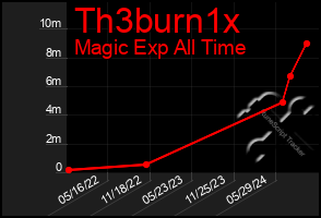 Total Graph of Th3burn1x