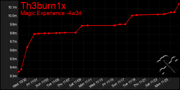 Last 31 Days Graph of Th3burn1x