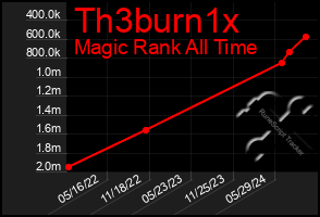 Total Graph of Th3burn1x